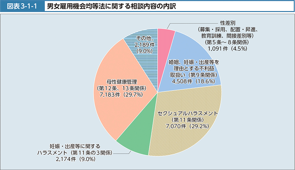 図表3-1-1　男女雇用機会均等法に関する相談内容の内訳