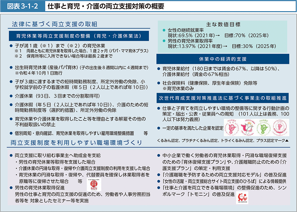 図表3-1-2　仕事と育児・介護の両立支援対策の概要