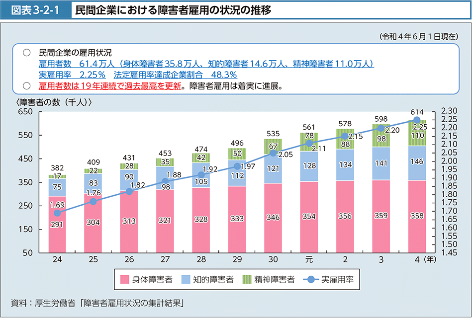 図表3-2-1　民間企業における障害者雇用の状況の推移