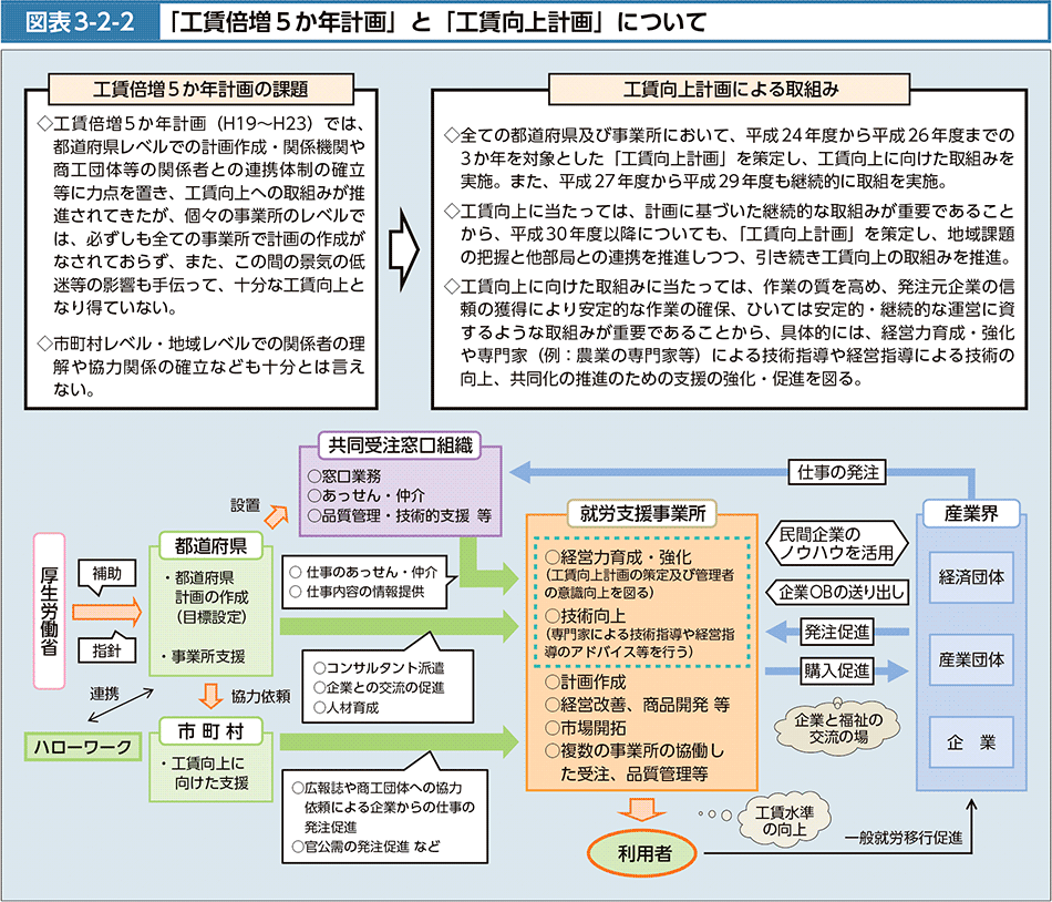 図表3-2-2　「工賃倍増5か年計画」と「工賃向上計画」について