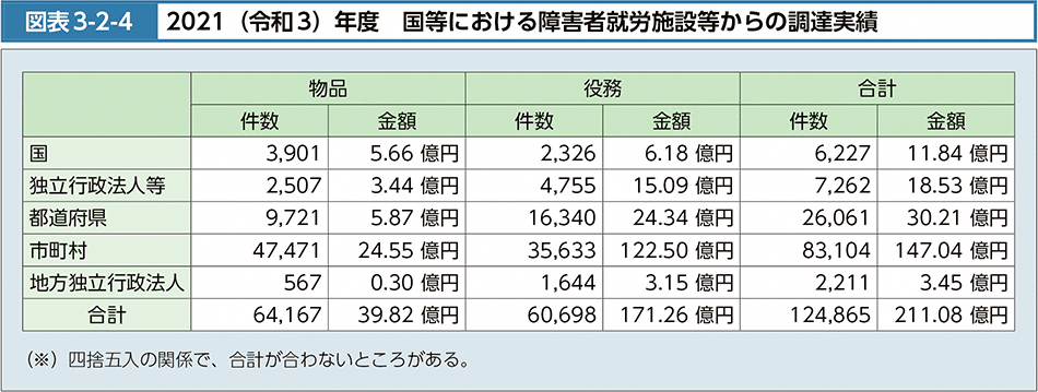 図表3-2-4　 202１（令和３）年度　国等における障害者就労施設等からの調達実績