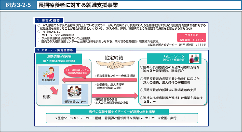 図表3-2-5　長期療養者に対する就職支援事業