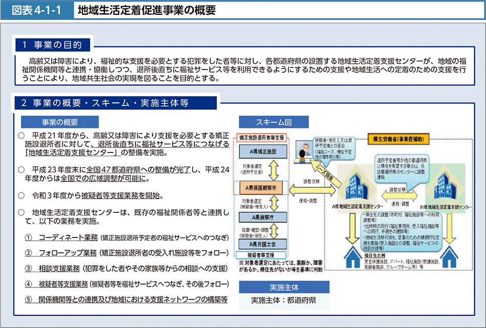 図表4-1-1　地域生活定着促進事業の概要