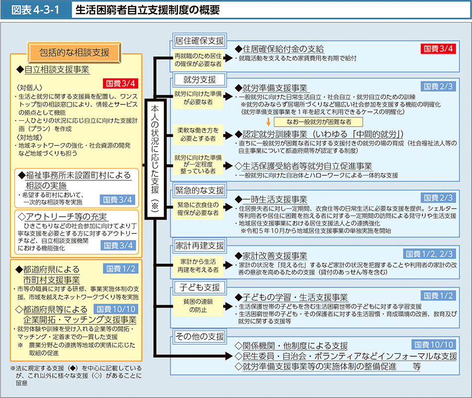 図表4-3-1　生活困窮者自立支援制度の概要