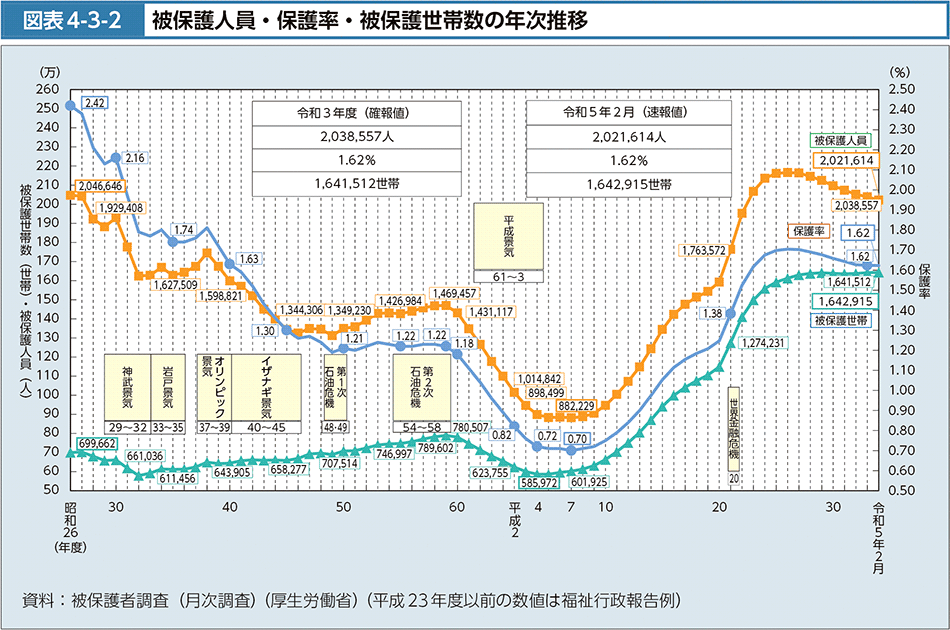 図表4-3-2　被保護人員・保護率・被保護世帯数の年次推移
