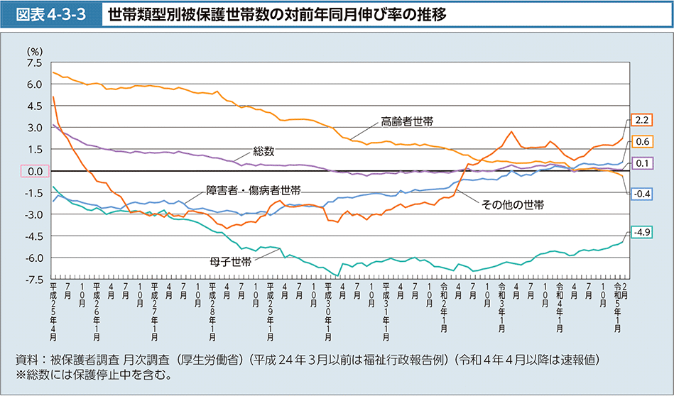 図表4-3-3　世帯類型別被保護世帯数の対前年同月伸び率の推移