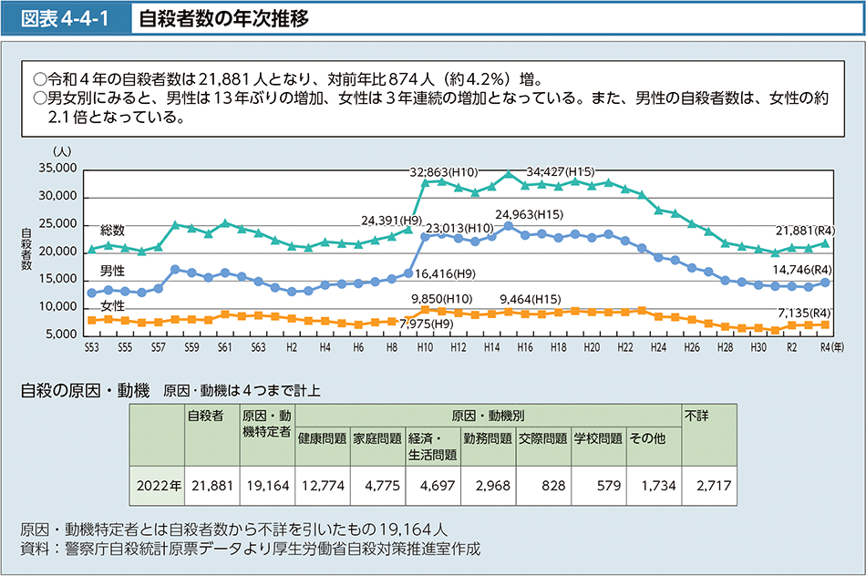 図表4-4-1　自殺者数の年次推移