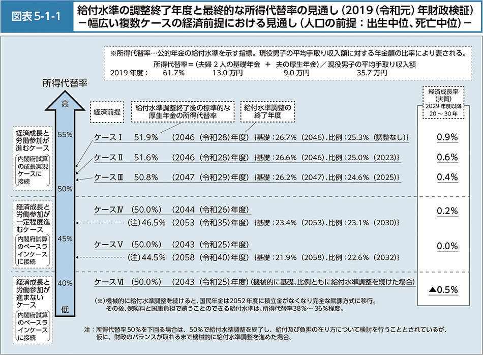 図表5-1-1　給付水準の調整終了年度と最終的な所得代替率の見通し（2019（令和元）年財政検証）－幅広い複数ケースの経済前提における見通し（人口の前提：出生中位、死亡中位）－