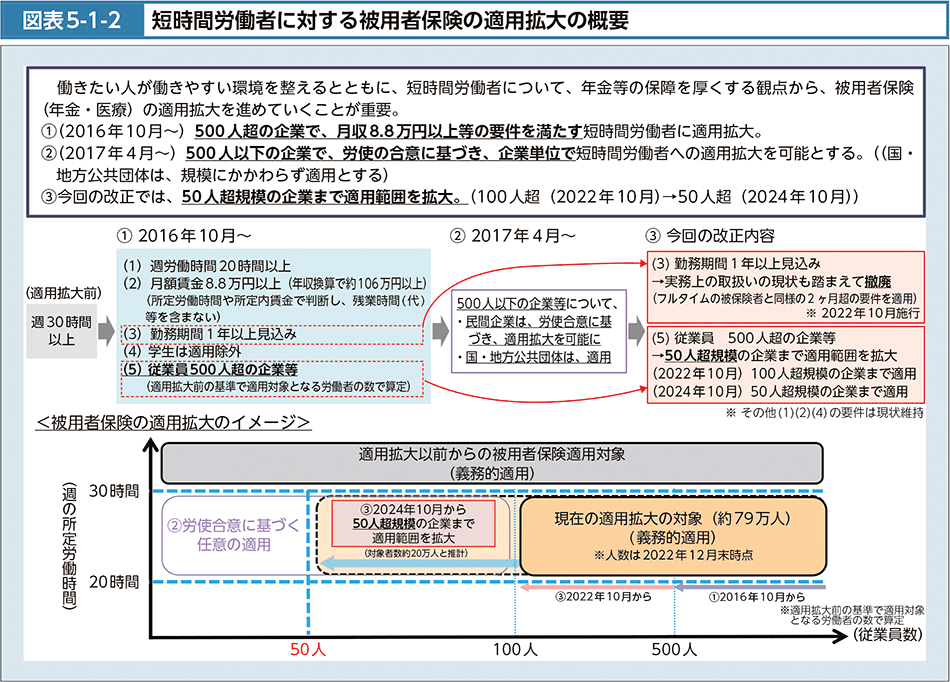 図表5-1-2　短時間労働者に対する被用者保険の適用拡大の概要