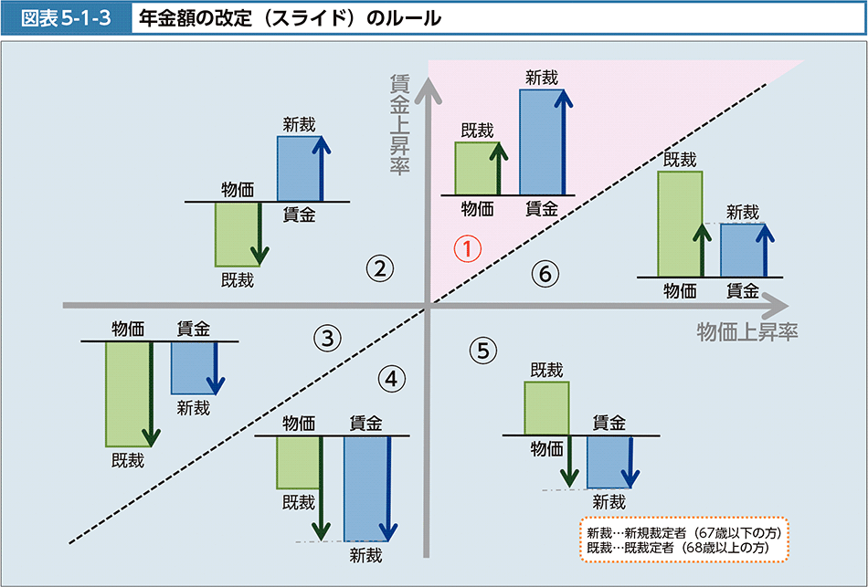 図表5-1-3　年金額の改定（スライド）のルール