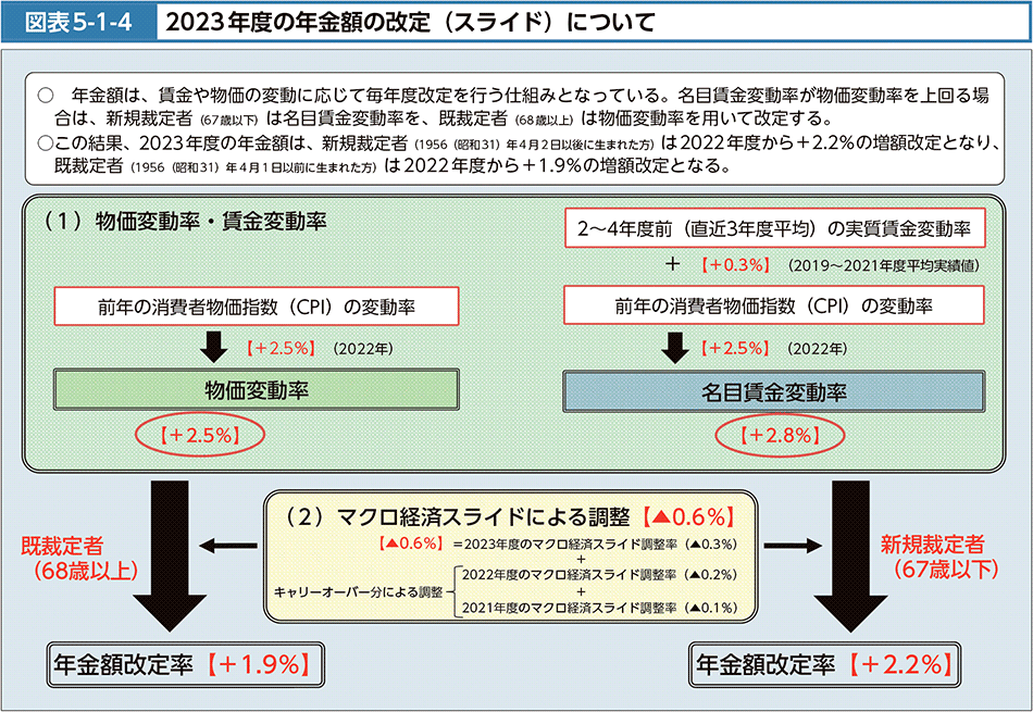 図表5-1-4　2023年度の年金額の改定（スライド）について