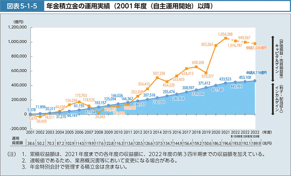 図表5-1-5　年金積立金の運用実績（2001年度（自主運用開始）以降）