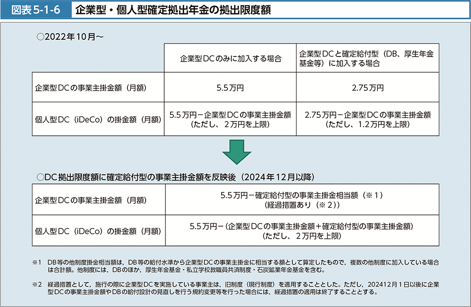 図表5-1-6　企業型・個人型確定拠出年金の拠出限度額