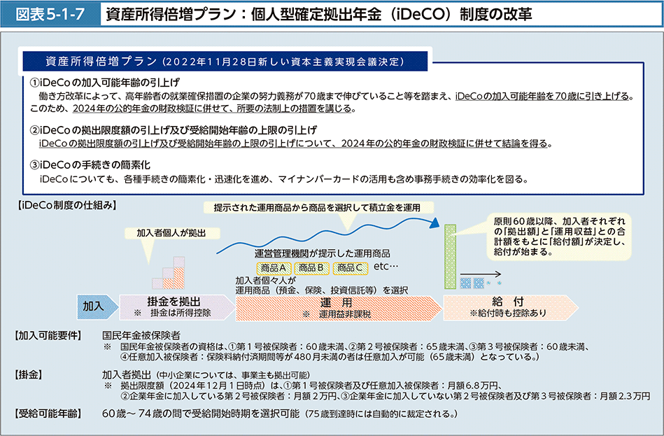 図表5-1-7　資産所得倍増プラン：個人型確定拠出年金（iDeCO）制度の改革