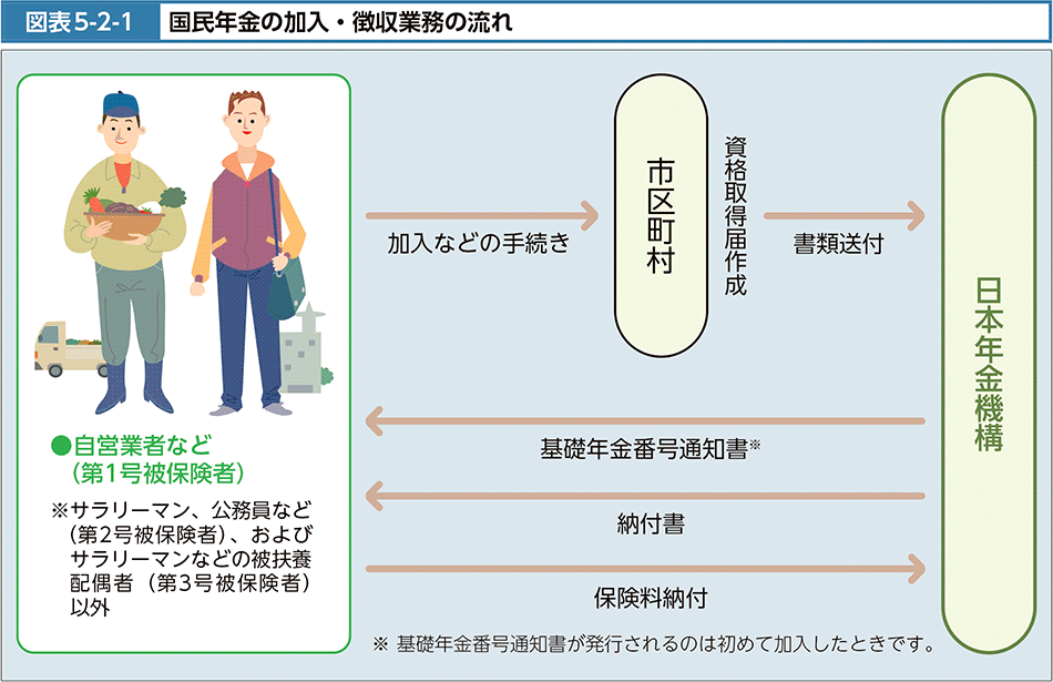 図表5-2-1　国民年金の加入・徴収業務の流れ