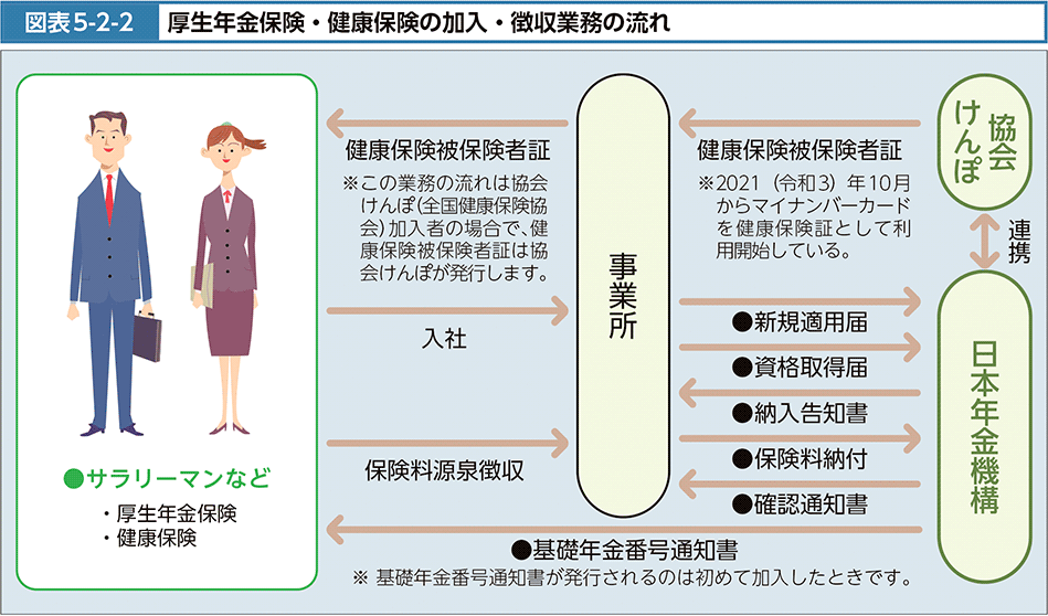 図表5-2-2　厚生年金保険・健康保険の加入・徴収業務の流れ