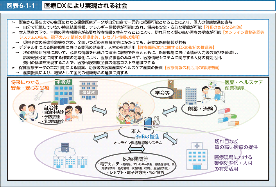 図表6-1-1　医療DXにより実現される社会