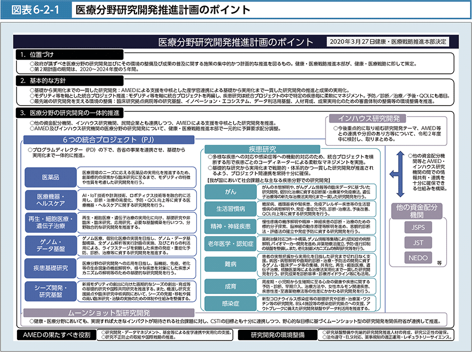 図表6-2-1　医療分野研究開発推進計画のポイント