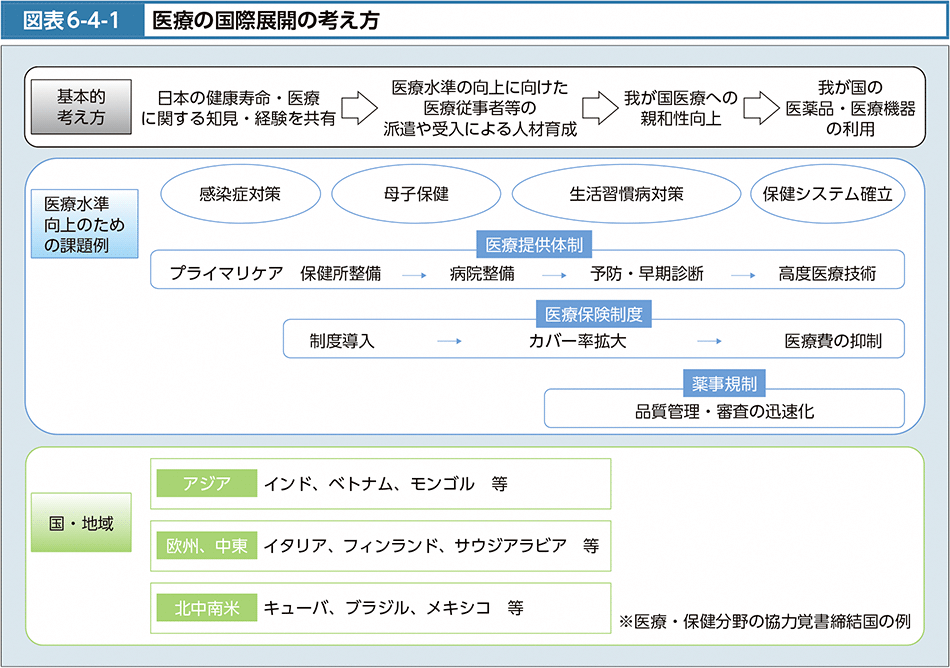 図表6-4-1　医療の国際展開の考え方