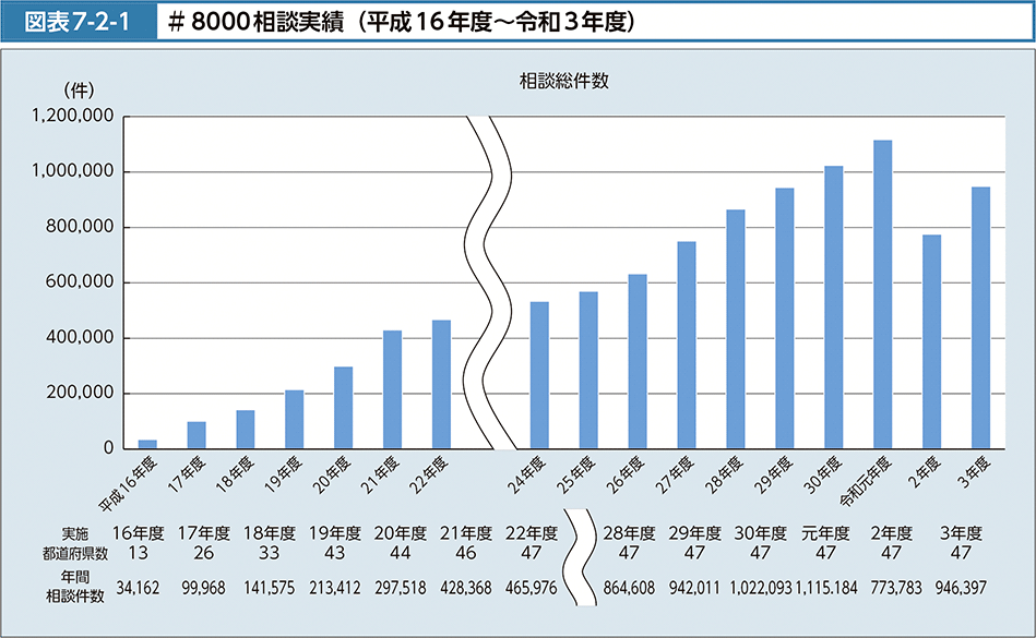 図表7-2-1　＃8000相談実績（平成16年度～令和3年度）