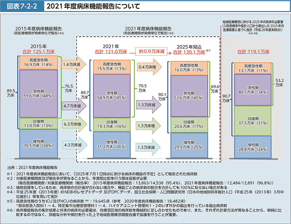 図表7-2-2　2021年度病床機能報告について