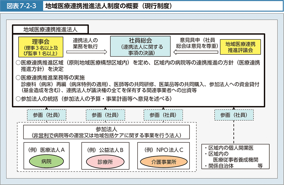 図表7-2-3　地域医療連携推進法人制度の概要（現行制度）