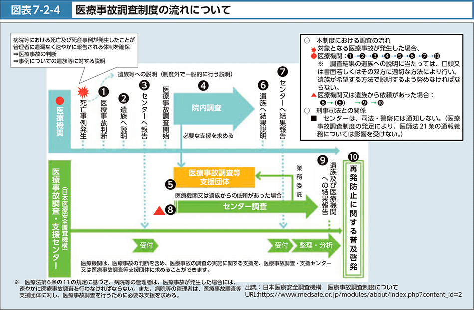 図表7-2-4　医療事故調査制度の流れについて