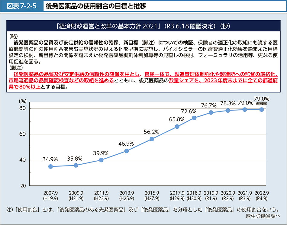 図表7-2-5　後発医薬品の使用割合の目標と推移