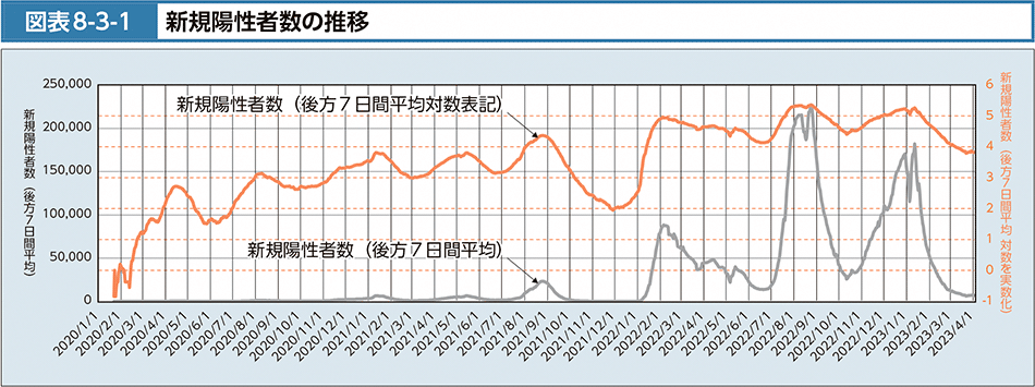 図表8-3-1　新規陽性者数の推移