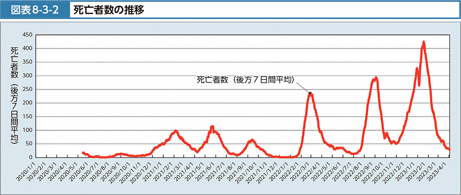 図表8-3-2　死亡者数の推移