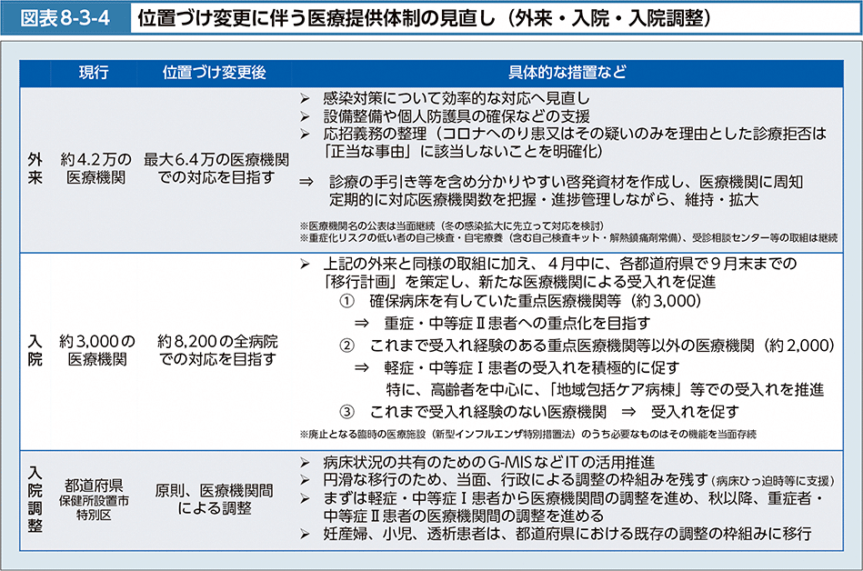 図表8-3-4　位置づけ変更に伴う医療提供体制の見直し（外来・入院・入院調整）