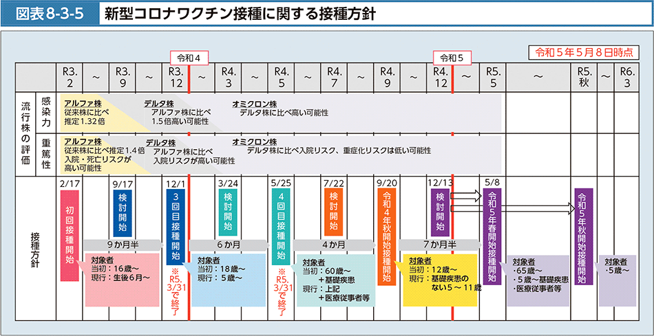 図表8-3-5　新型コロナワクチン接種に関する接種方針