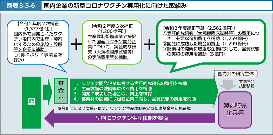 図表8-3-6　国内企業の新型コロナワクチン実用化に向けた取組み