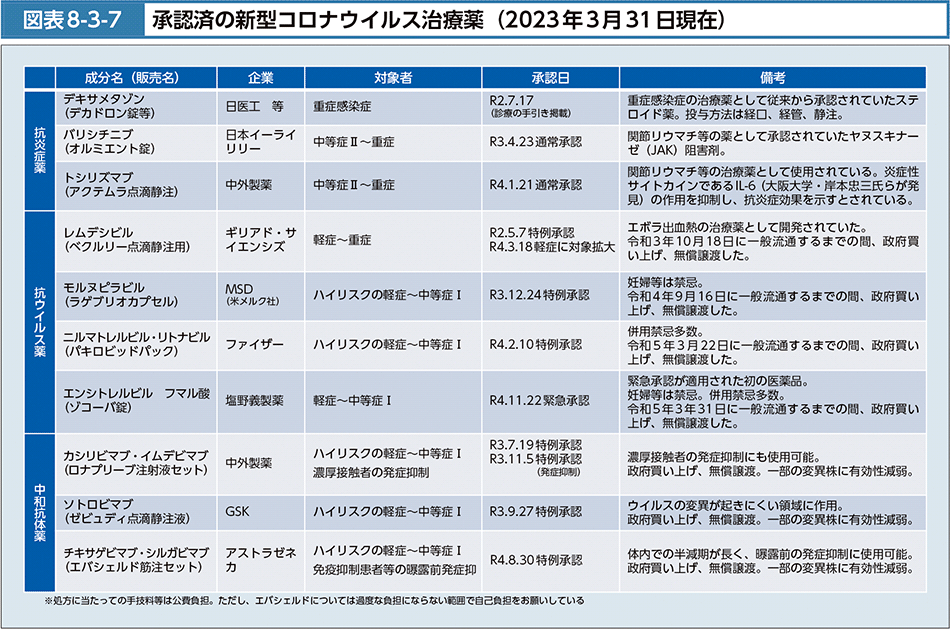 図表8-3-7　承認済の新型コロナウイルス治療薬（2023年3月31日現在）