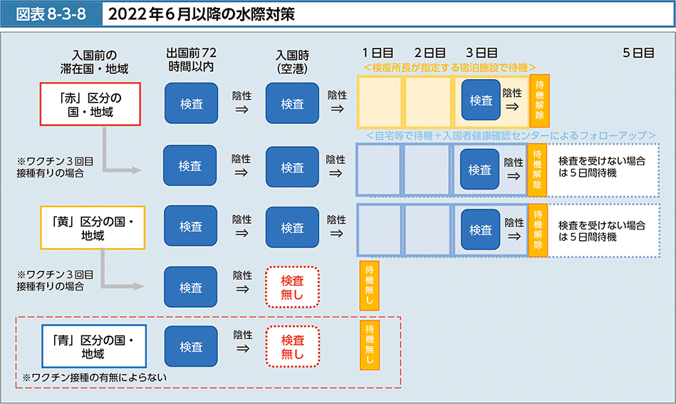 図表8-3-8　2022年6月以降の水際対策