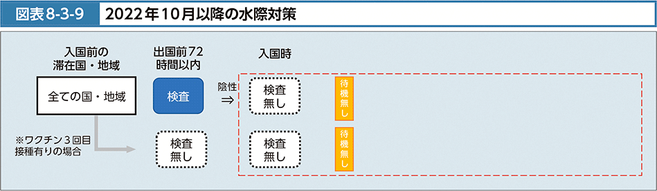 図表8-3-9　2022年10月以降の水際対策