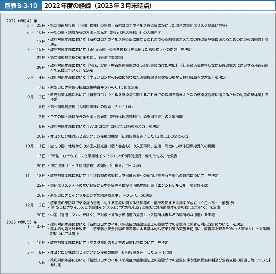 図表8-3-10　2022年度の経緯（2023年3月末時点）