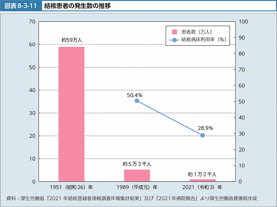 図表8-3-11　結核患者の発生数の推移