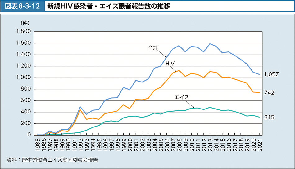 図表8-3-12　新規HIV感染者・エイズ患者報告数の推移