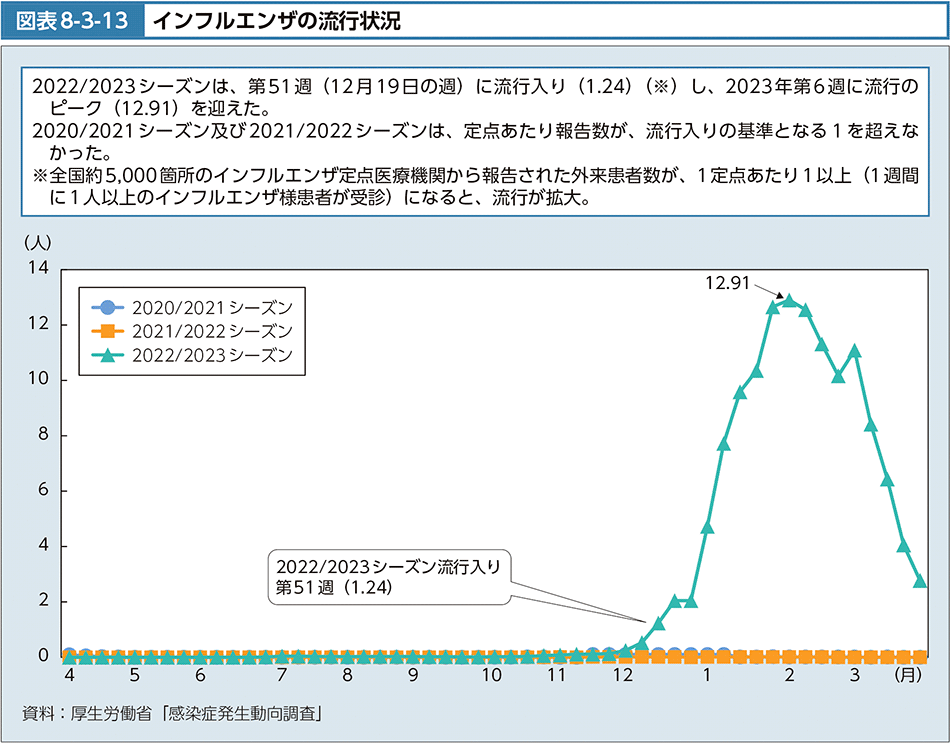 図表8-3-13　インフルエンザの流行状況