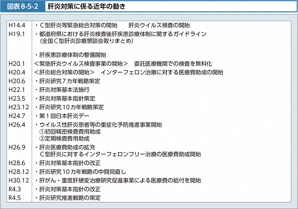 図表8-5-2　肝炎対策に係る近年の動き