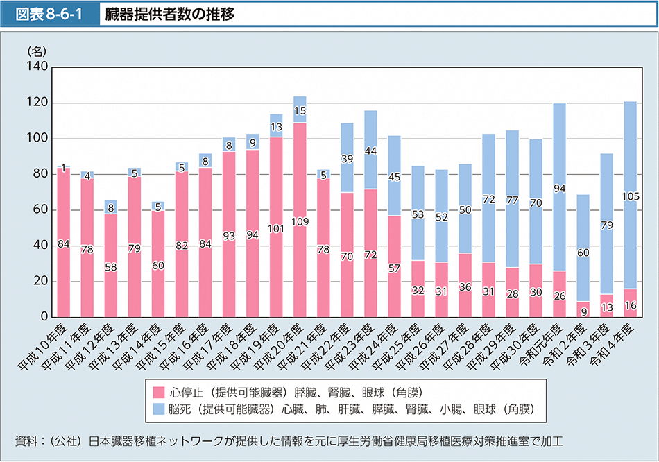 図表8-6-1　臓器提供者数の推移