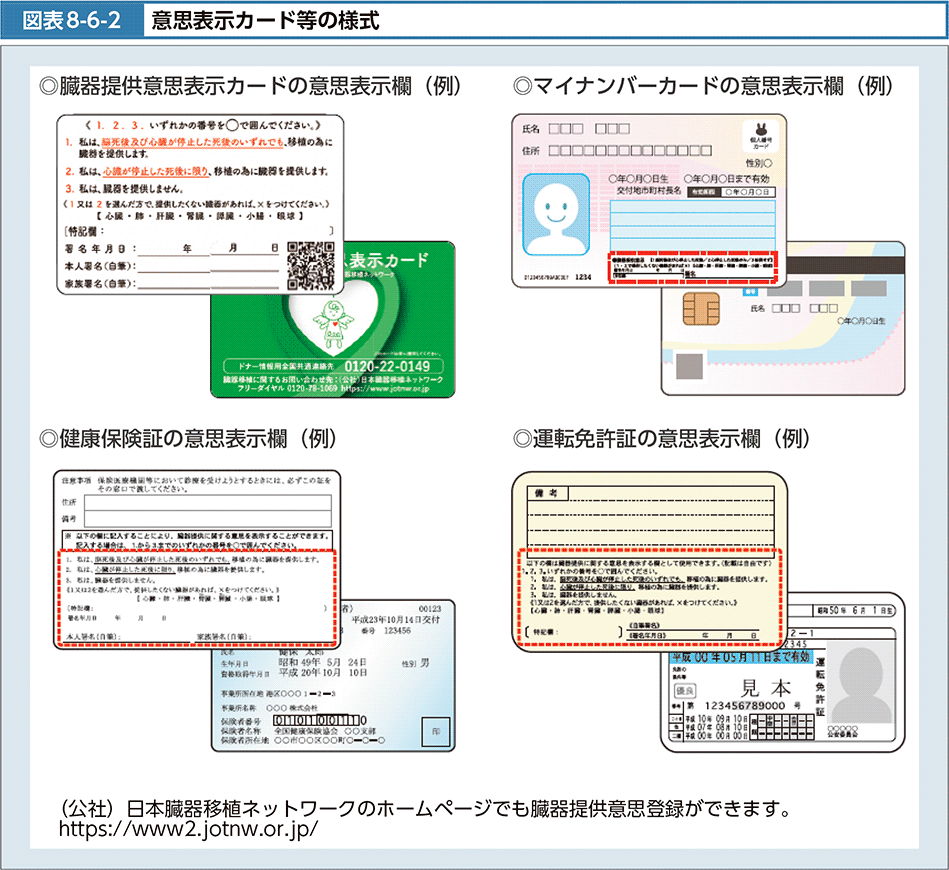 図表8-6-2　意思表示カード等の様式