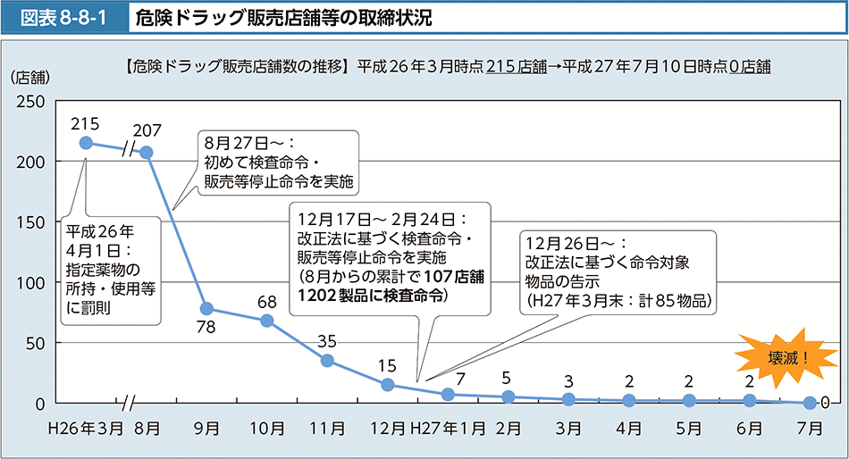 図表8-8-1　危険ドラッグ販売店舗等の取締状況