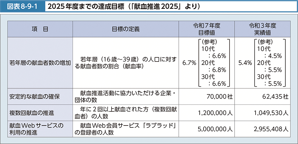 図表8-9-1　2025年度までの達成目標（「献血推進2025」より