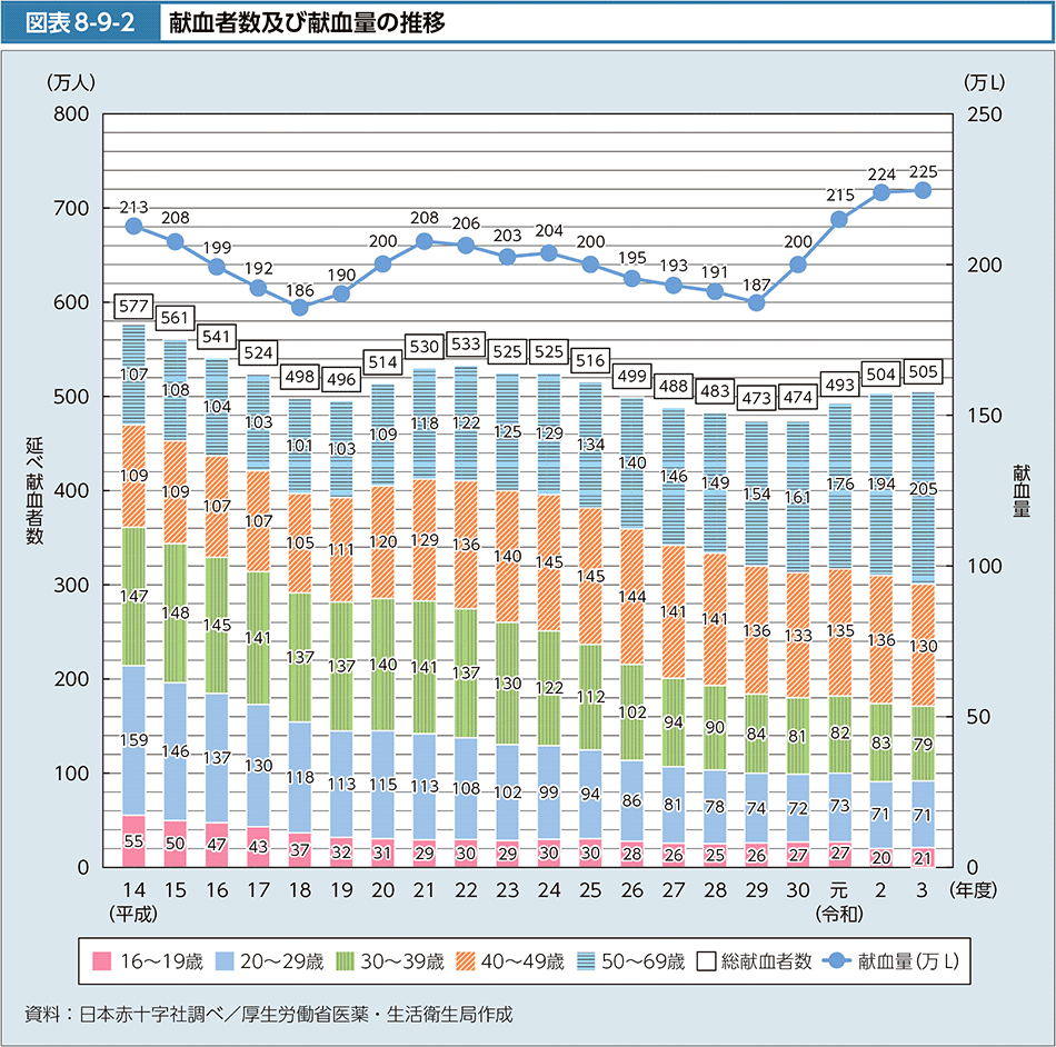図表8-9-2　献血者数及び献血量の推移