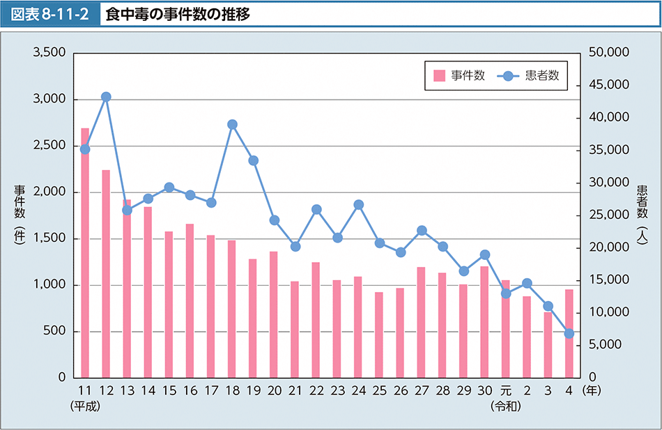 図表8-11-2　食中毒の事件数の推移