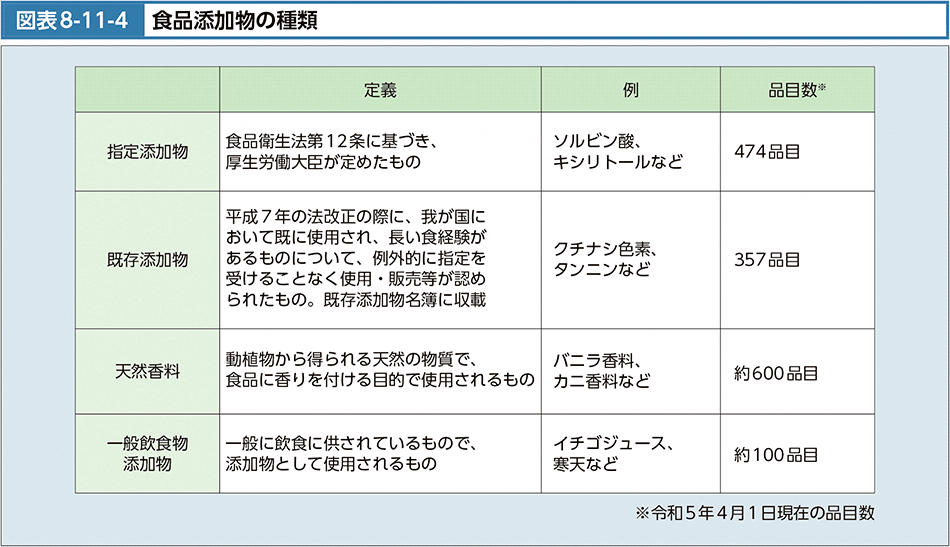 図表8-11-4　食品添加物の種類