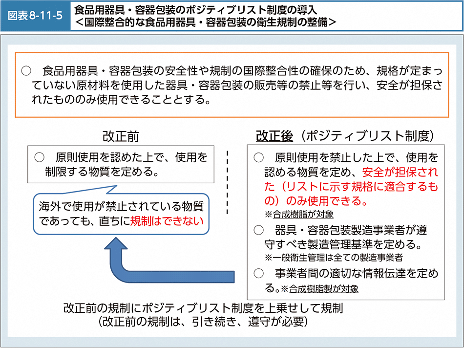 図表8-11-5　食品用器具・容器包装のポジティブリスト制度の導入＜国際整合的な食品用器具・容器包装の衛生規制の整備＞