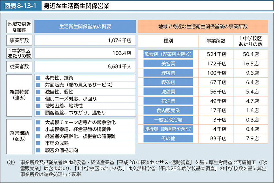 図表8-13-1　身近な生活衛生関係営業